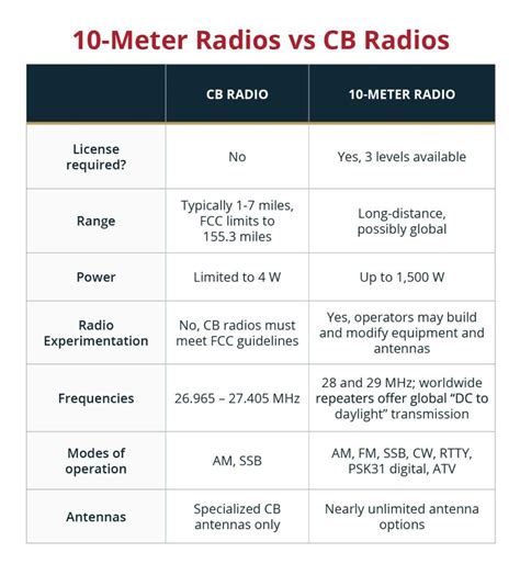 10 Meter 10 Meter Radios; 10 Meter Accessories; 10 Meter Transmitters. . 10m band conditions